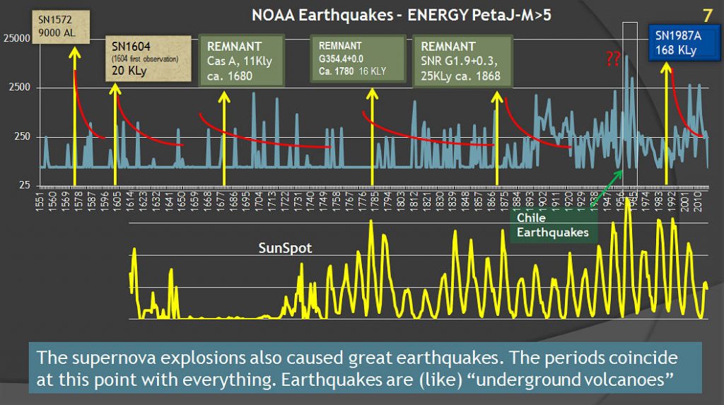 earthquakest and supernovae relation timeline!Grafico Relazione tra supernovae e terremoti