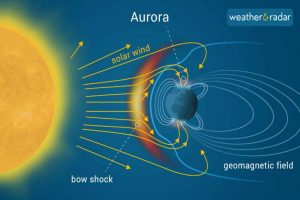 Solar Wind Earth