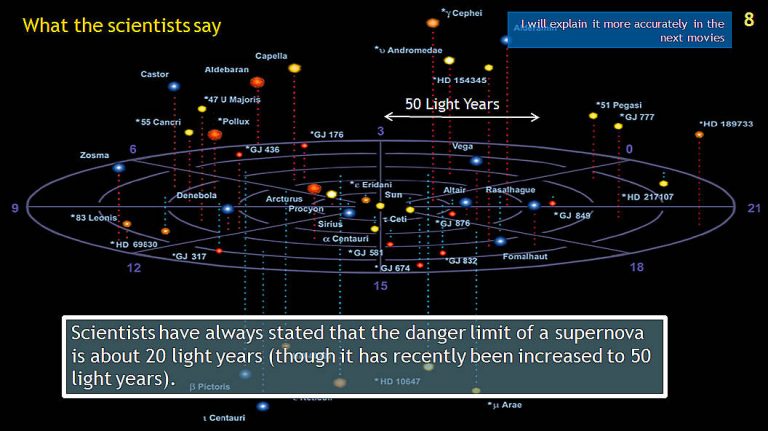 Supernova Distance Dangerous