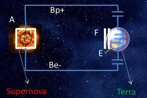 Supernova Earth Circuit