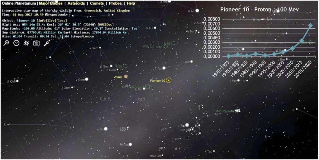 Pioneer 10 Position In The Sky