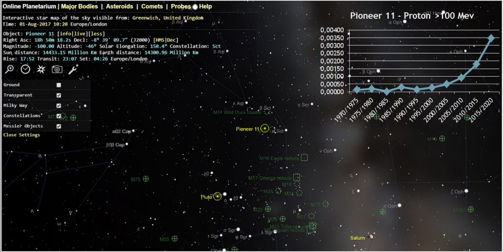 Pioneer 11 Position In The Sky