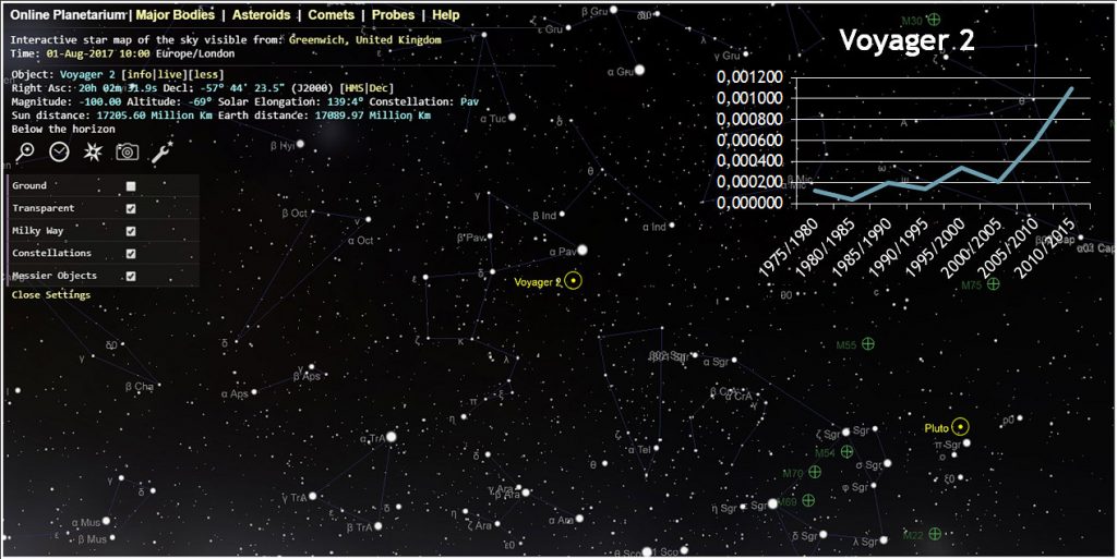 Voyager 2 Position In The Sky