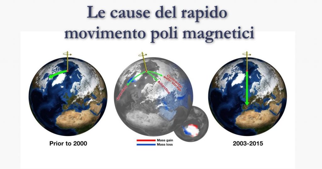 Le Cause Del Rapido Movimento Poli Magnetici