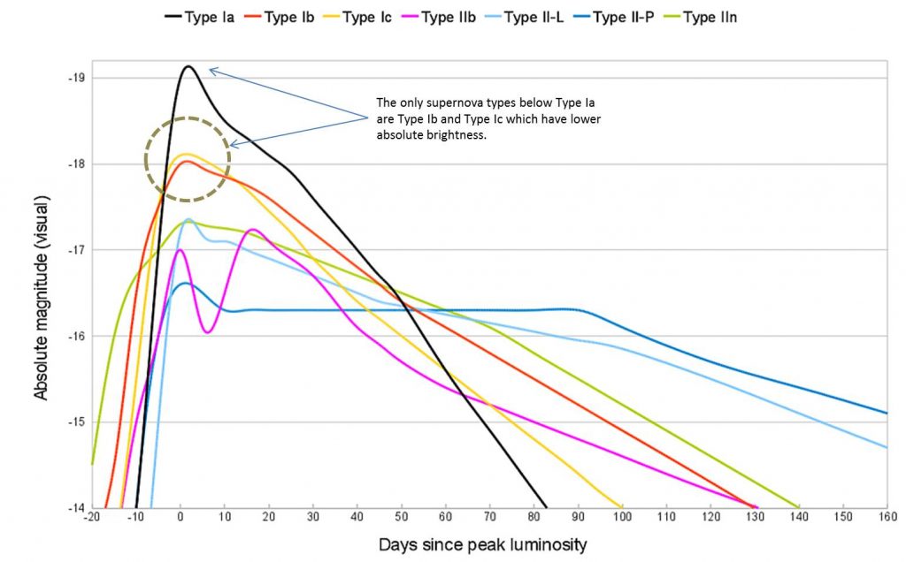 Graph Of The Luminosities Of The Known Supernova Types And Comparison Between Type Ia And Ib C