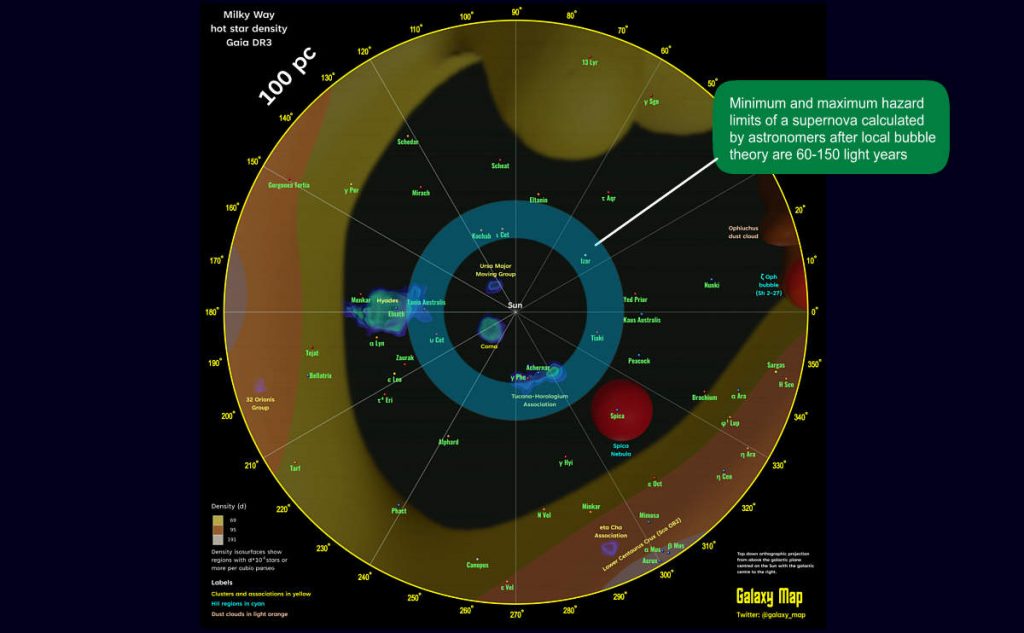 Minimum And Maximum Hazard Limits Supernova By Astronomers After Local Bubble Theory