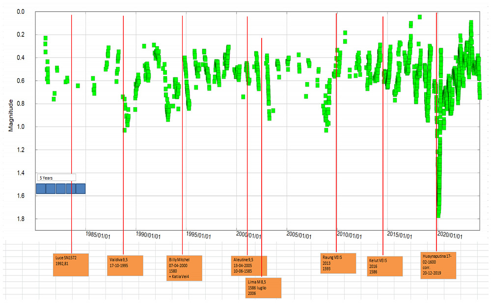 Timeline And Comparison Between Events On Earth In 1572 1600 And The Brightness Of Betelgeuse Dates Increased By 1.28 Times