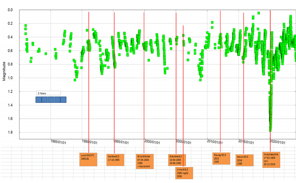 Timeline And Comparison Between Events On Earth In 1572 1600 And The Brightness Of Betelgeuse