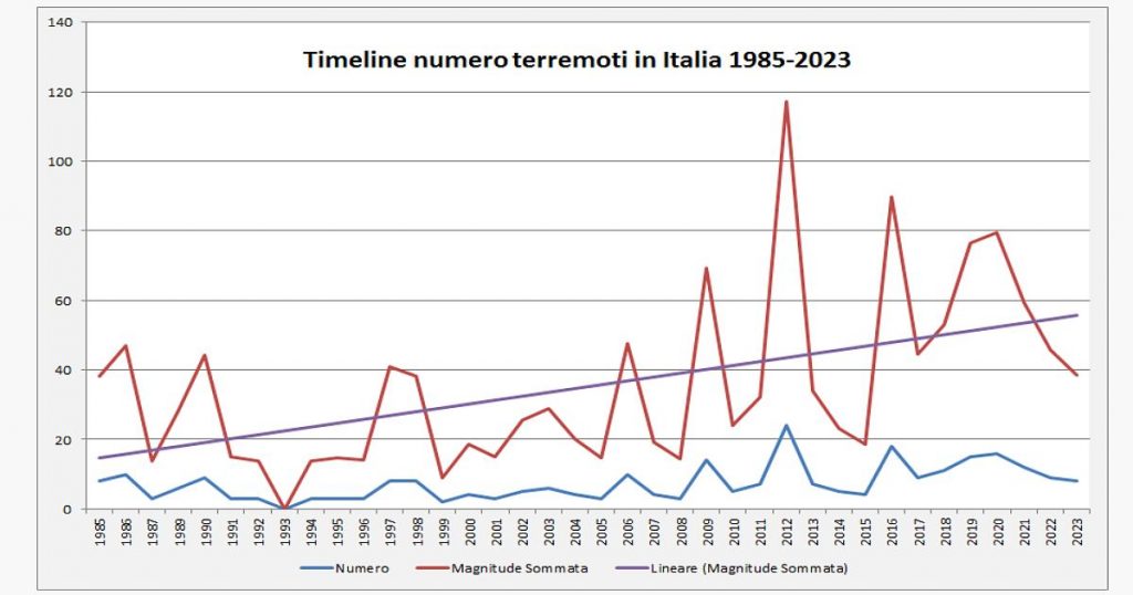 Earthquake Graph In Italy From 1985 To 2023