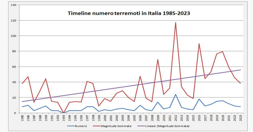 Grafico Terremoti In Italia Dal 1985 Al 2023